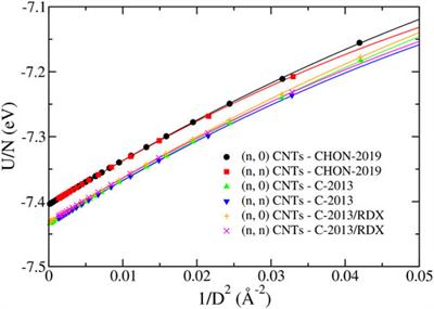 Evaluating the performance of ReaxFF potentials for sp2 carbon systems (graphene, carbon nanotubes, fullerenes) and a new ReaxFF potential